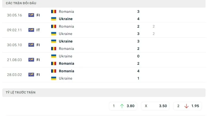 Lịch sử đối đầu Romania vs Ukraine